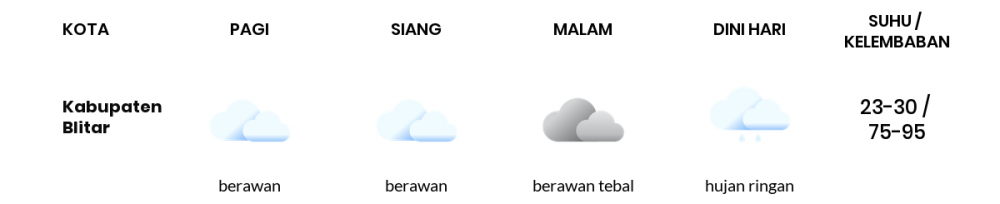 Cuaca Hari Ini 27 November 2022: Malang Berawan Sepanjang Hari
