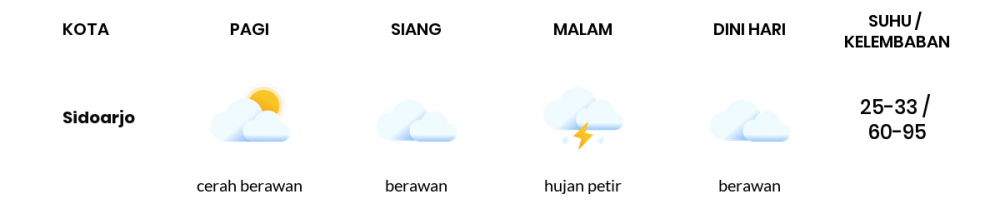 Prakiraan Cuaca Hari Ini 24 November 2022, Sebagian Surabaya Bakal Berawan