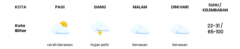 Prakiraan Cuaca Hari Ini 25 November 2022, Sebagian Malang Bakal Hujan Ringan