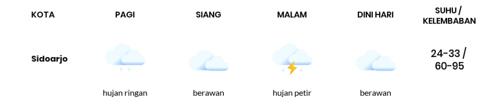 Prakiraan Cuaca Hari Ini 7 November 2022, Sebagian Surabaya Bakal Berawan