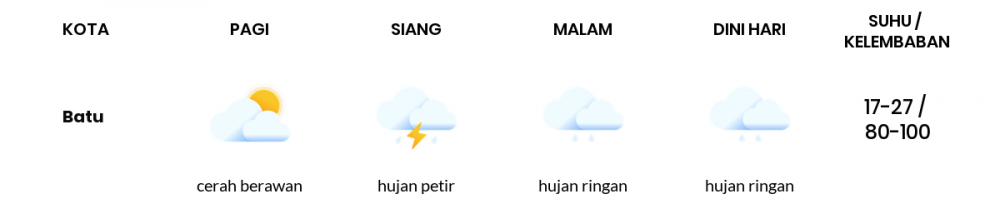 Prakiraan Cuaca Hari Ini 25 November 2022, Sebagian Malang Bakal Hujan Ringan