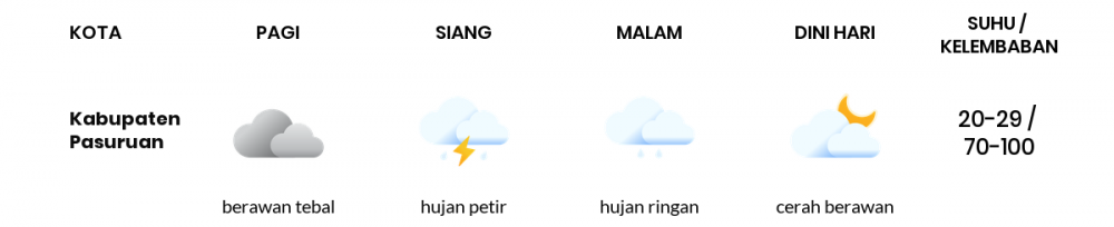 Cuaca Hari Ini 29 November 2022: Malang Hujan Petir Siang Hari, Sore Berawan