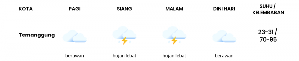 Cuaca Hari Ini 26 November 2022: Semarang Berawan Tebal Siang Hari, Sore Hujan Ringan