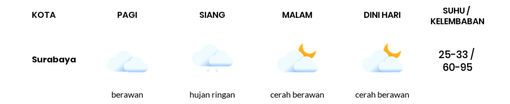 Cuaca Hari Ini 23 November 2022: Surabaya Hujan Ringan Siang Hari, Sore Cerah Berawan
