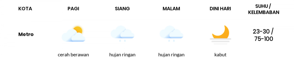 Cuaca Hari Ini 23 November 2022: Lampung Hujan Ringan Siang Hari, Sore Berawan