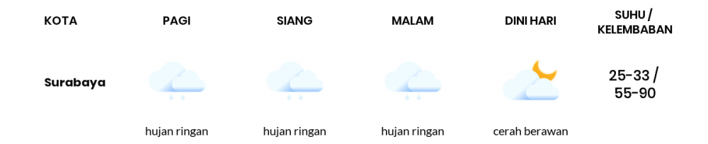 Cuaca Hari Ini 20 November 2022: Surabaya Hujan Sepanjang Hari