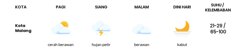 Cuaca Hari Ini 26 November 2022: Malang Hujan Petir Siang Hari, Sore Berawan