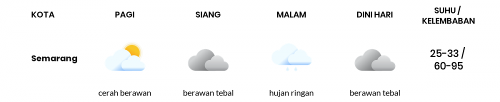 Cuaca Hari Ini 20 November 2022: Semarang Berawan Sepanjang Hari