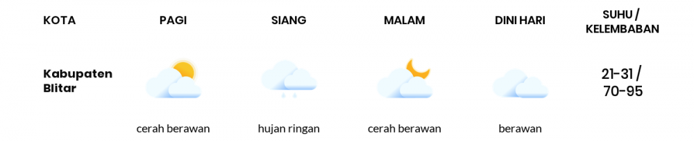 Cuaca Hari Ini 4 November 2022: Malang Berawan Sepanjang Hari