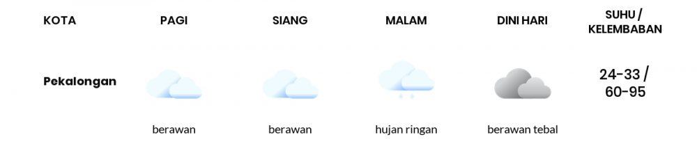 Cuaca Hari Ini 5 November 2022: Tegal Berawan Sepanjang Hari