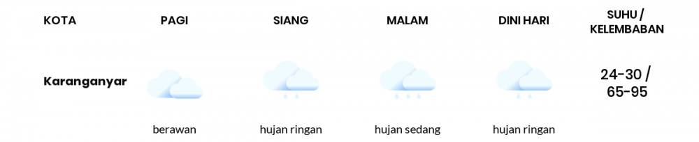 Cuaca Hari Ini 25 November 2022: Surakarta Hujan Sepanjang Hari