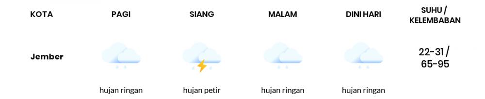 Cuaca Hari Ini 28 November 2022: Banyuwangi Hujan Petir Siang Hari, Sore Berawan