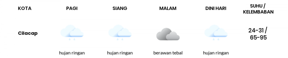 Cuaca Hari Ini 29 November 2022: Tegal Hujan Sedang Siang Hari, Sore Berawan