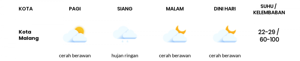 Cuaca Hari Ini 2 November 2022: Malang Cerah Berawan Siang Hari, Sore Berawan