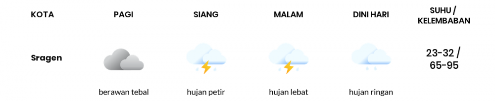 Cuaca Hari Ini 13 November 2022: Surakarta Hujan Sedang Siang Hari, Sore Hujan Ringan