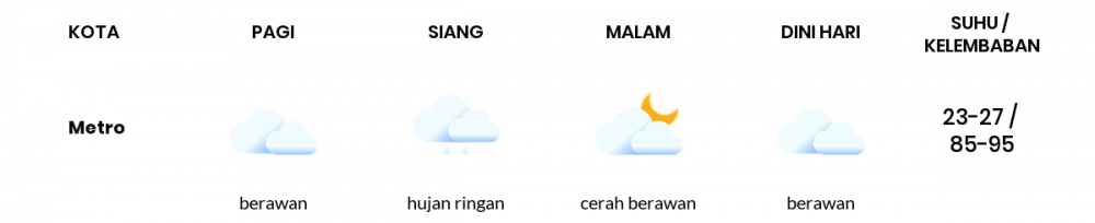 Cuaca Hari Ini 25 November 2022: Lampung Hujan Ringan Siang dan Sore Hari