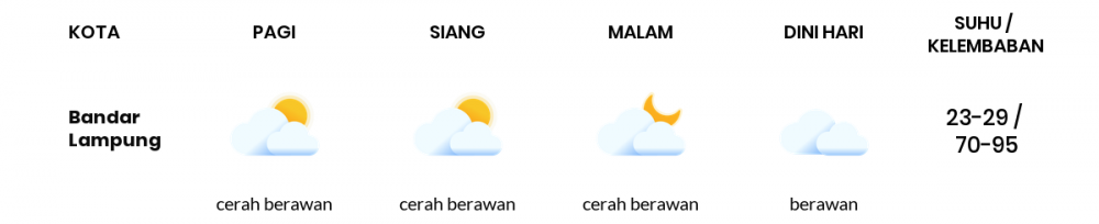 Cuaca Hari Ini 27 November 2022: Lampung Berawan Sepanjang Hari