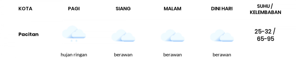 Cuaca Hari Ini 7 November 2022: Kediri Berawan Sepanjang Hari
