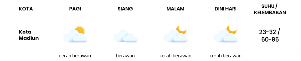 Cuaca Hari Ini 19 November 2022: Kediri Berawan Sepanjang Hari