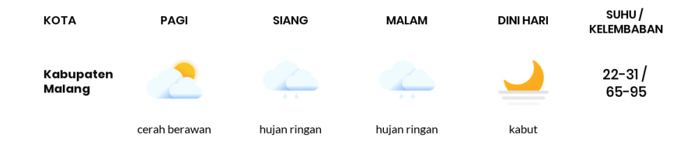 Cuaca Hari Ini 4 November 2022: Malang Berawan Sepanjang Hari