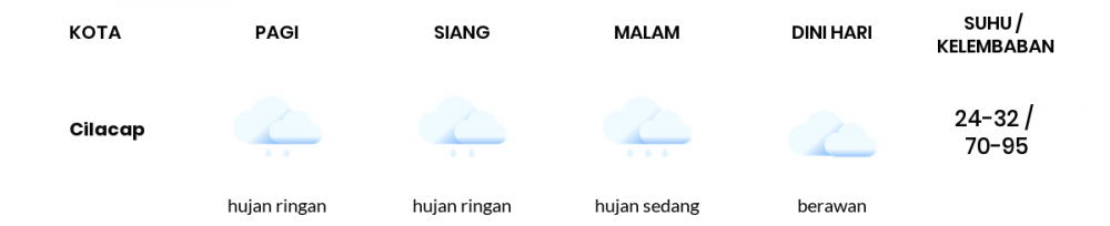 Cuaca Hari Ini 13 November 2022: Tegal Hujan Sedang Siang Hari, Sore Hujan Ringan