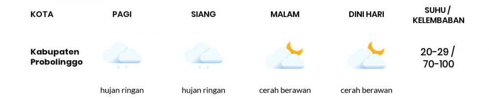 Cuaca Hari Ini 29 November 2022: Malang Hujan Petir Siang Hari, Sore Berawan