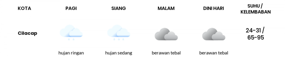 Cuaca Hari Ini 30 November 2022: Tegal Berawan Siang dan Sore Hari