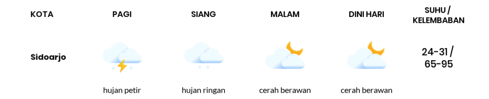 Prakiraan Cuaca Hari Ini 26 November 2022, Sebagian Surabaya Bakal Berawan