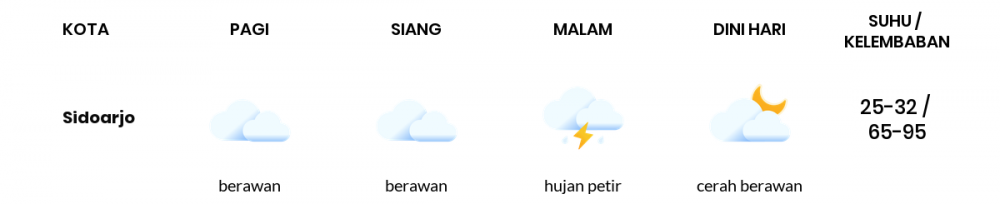 Cuaca Hari Ini 13 November 2022: Surabaya Berawan Sepanjang Hari