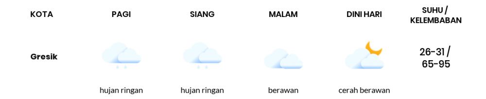 Prakiraan Cuaca Hari Ini 26 November 2022, Sebagian Surabaya Bakal Berawan