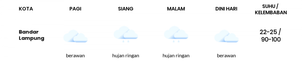 Cuaca Hari Ini 25 November 2022: Lampung Hujan Ringan Siang dan Sore Hari