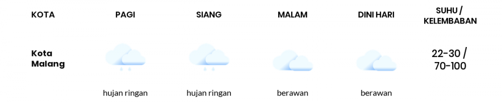 Cuaca Hari Ini 18 November 2022: Malang Hujan Sepanjang Hari