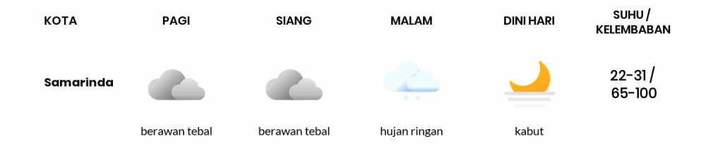 Cuaca Hari Ini 7 November 2022: Balikpapan Berawan Sepanjang Hari