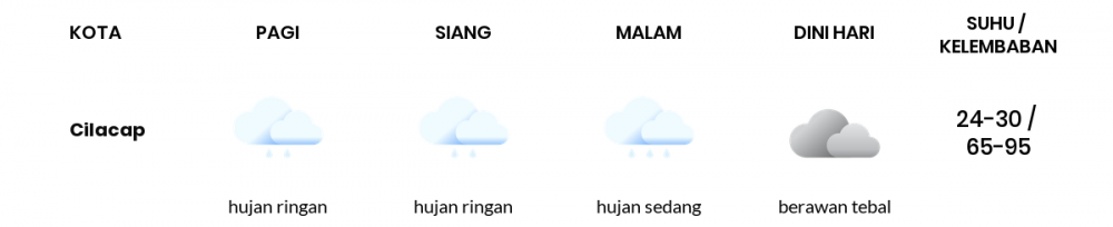 Cuaca Hari Ini 25 November 2022: Tegal Hujan Sepanjang Hari