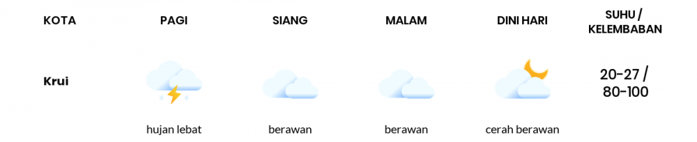 Cuaca Hari Ini 27 November 2022: Lampung Berawan Sepanjang Hari