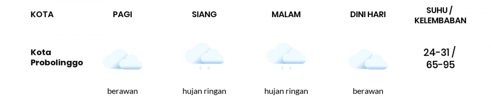 Cuaca Hari Ini 28 November 2022: Malang Hujan Petir Siang Hari, Sore Berawan