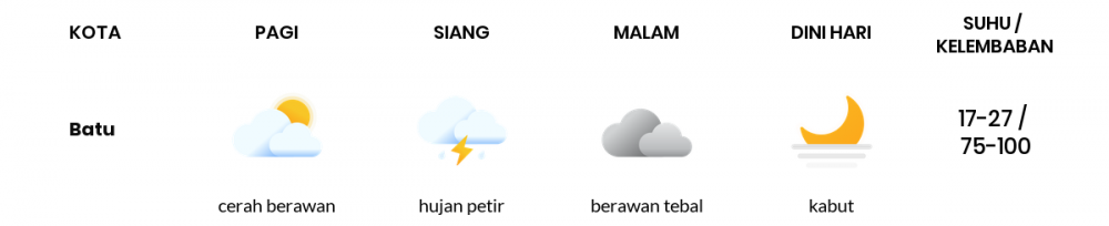 Cuaca Hari Ini 3 November 2022: Malang Berawan Siang dan Sore Hari