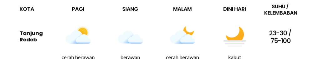 Cuaca Hari Ini 24 November 2022: Balikpapan Berawan Siang dan Sore Hari