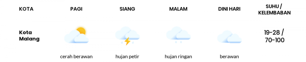 Cuaca Hari Ini 1 November 2022: Malang Cerah Siang Hari, Sore Cerah Berawan