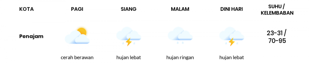 Cuaca Hari Ini 25 November 2022: Balikpapan Cerah Berawan Siang Hari, Sore Hujan Ringan