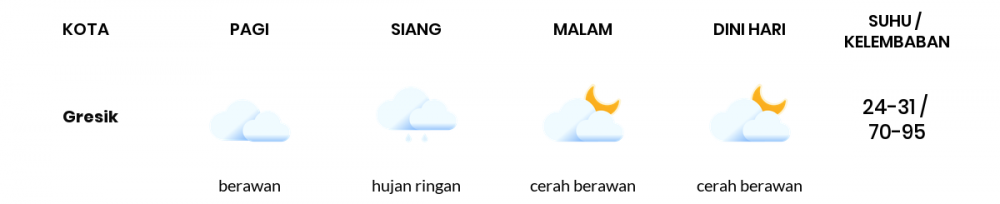 Cuaca Hari Ini 28 November 2022: Surabaya Hujan Petir Siang Hari, Sore Berawan