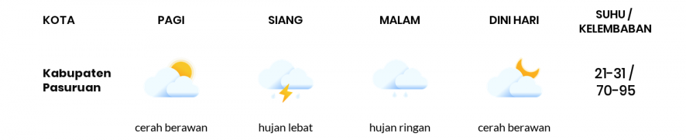 Prakiraan Cuaca Hari Ini 25 November 2022, Sebagian Malang Bakal Hujan Ringan