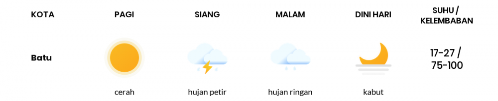 Cuaca Hari Ini 17 November 2022: Malang Hujan Petir Siang Hari, Sore Cerah Berawan