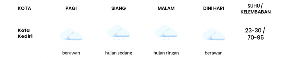 Prakiraan Cuaca Hari Ini 14 November 2022, Sebagian Kediri Bakal Hujan Ringan