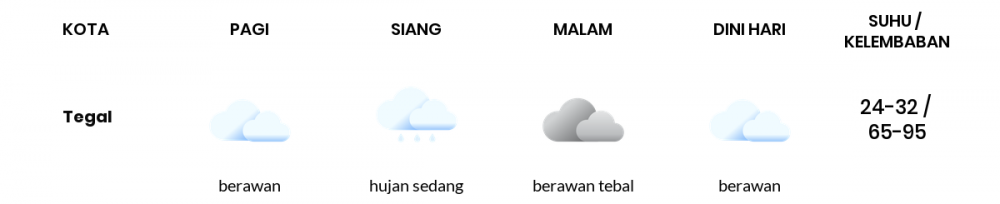 Cuaca Hari Ini 15 November 2022: Tegal Hujan Sedang Siang Hari