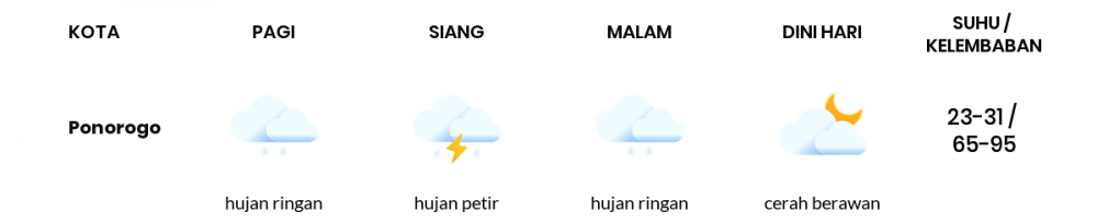 Prakiraan Cuaca Hari Ini 20 November 2022, Sebagian Kediri Bakal Hujan Ringan