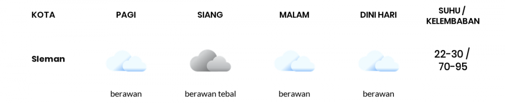 Cuaca Hari Ini 29 November 2022: Yogyakarta Berawan Siang dan Sore Hari