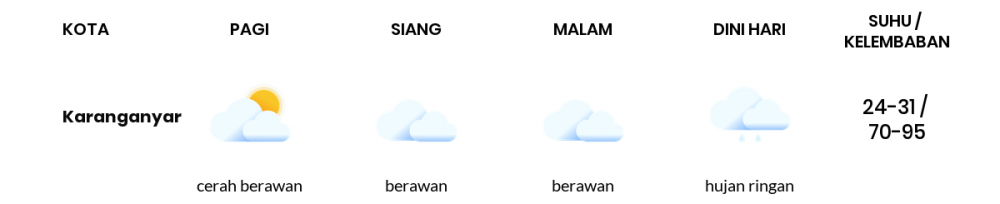 Prakiraan Cuaca Hari Ini 20 November 2022, Sebagian Surakarta Bakal Berawan