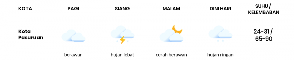 Cuaca Hari Ini 27 November 2022: Malang Berawan Sepanjang Hari