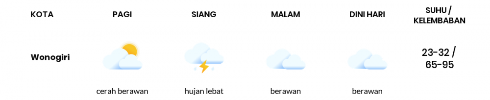 Cuaca Hari Ini 4 November 2022: Surakarta Hujan Sedang Siang Hari, Sore Berawan